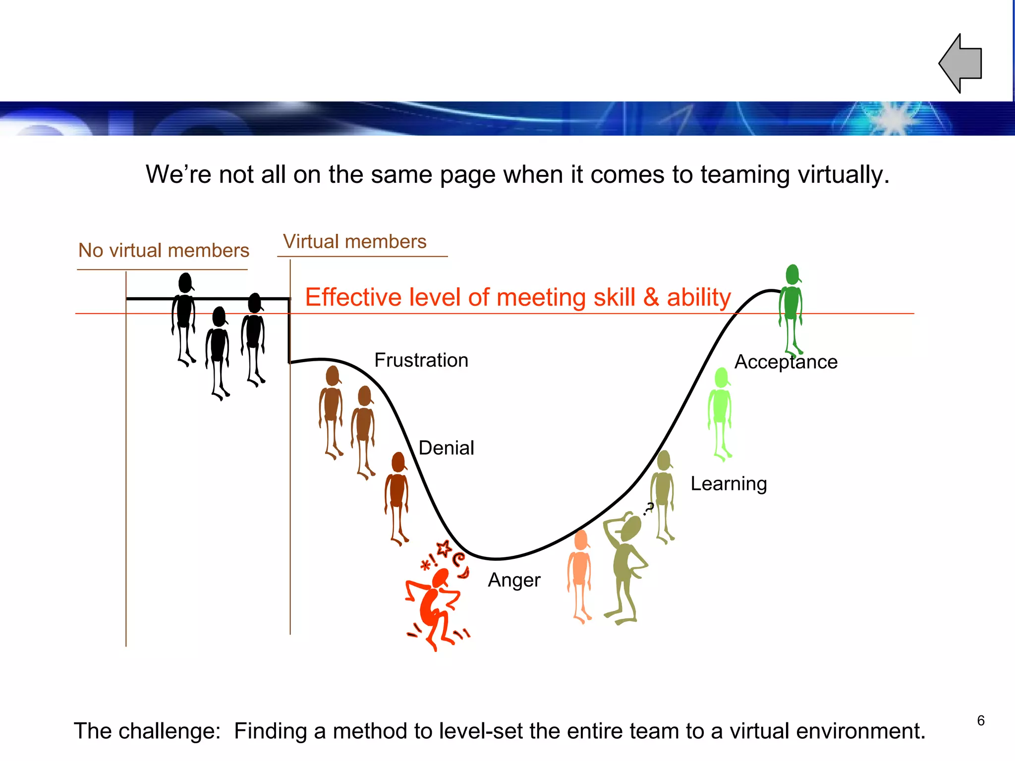 Leveraging The Virtual Team Setting the Norms We’re not all on the same page when it comes to teaming virtually. No virtual members Effective level of meeting skill & ability Virtual members Frustration Denial Anger Learning Acceptance The challenge:  Finding a method to level-set the entire team to a virtual environment. 