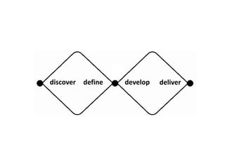 discover define develop deliver 
 