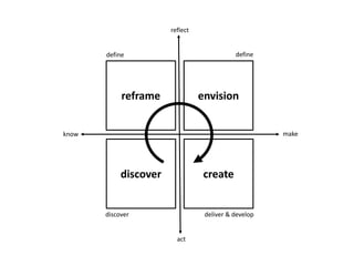 define 
define 
reflect 
reframe envision 
know make 
discover create 
discover 
deliver & develop 
act 
 