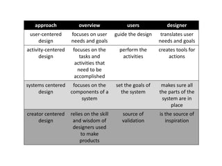 approach overview users designer 
user-centered 
design 
focuses on user 
needs and goals 
guide the design translates user 
needs and goals 
activity-centered 
design 
focuses on the 
tasks and 
activities that 
need to be 
accomplished 
perform the 
activities 
creates tools for 
actions 
systems centered 
design 
focuses on the 
components of a 
system 
set the goals of 
the system 
makes sure all 
the parts of the 
system are in 
place 
creator centered 
design 
relies on the skill 
and wisdom of 
designers used 
to make 
products 
source of 
validation 
is the source of 
inspiration 
 