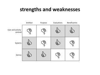 strengths and weaknesses 
Artefact Purpose Evaluations Beneficiaries 
User and activity-centred 
    
Systems     
Genius     
 