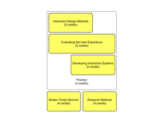 Interaction Design Methods 
(5 credits) 
Evaluating the User Experience 
(5 credits) 
Developing Interactive Systems 
(5 credits) 
Practice 
(4 credits) 
Master Thesis Seminar 
(4 credits) 
Research Methods 
(4 credits) 
 