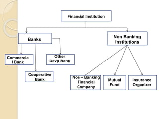 Financial Institution
Banks
Non Banking
Institutions
Commercia
l Bank
Other
Devp Bank
Cooperative
Bank
Non – Banking
Financial
Company
Mutual
Fund
Insurance
Organizer