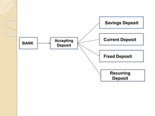 BANK
Accepting
Deposit
Savings Deposit
Current Deposit
Fixed Deposit
Recurring
Deposit