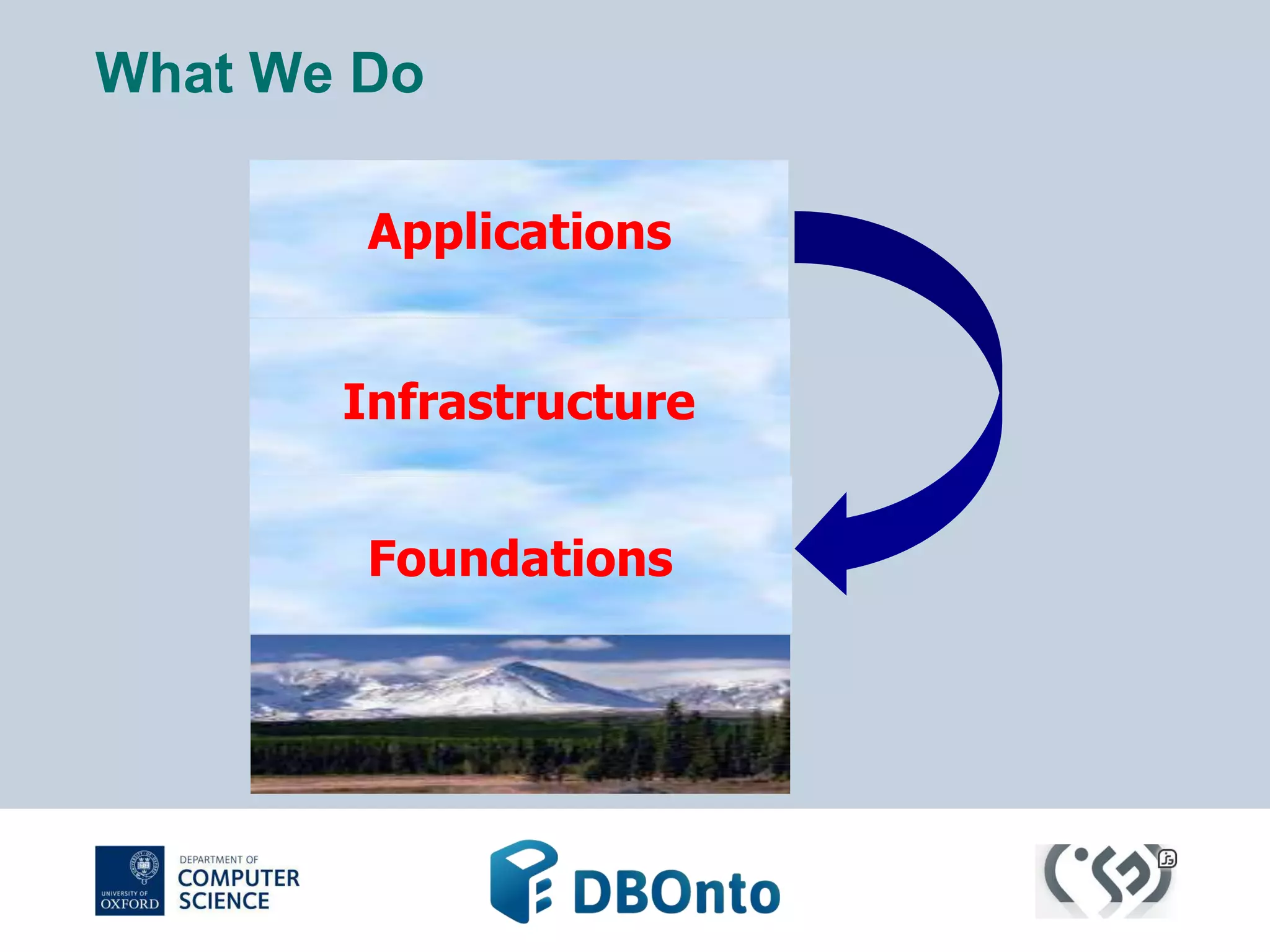 What We Do 
Applications 
Infrastructure 
Foundations 
 