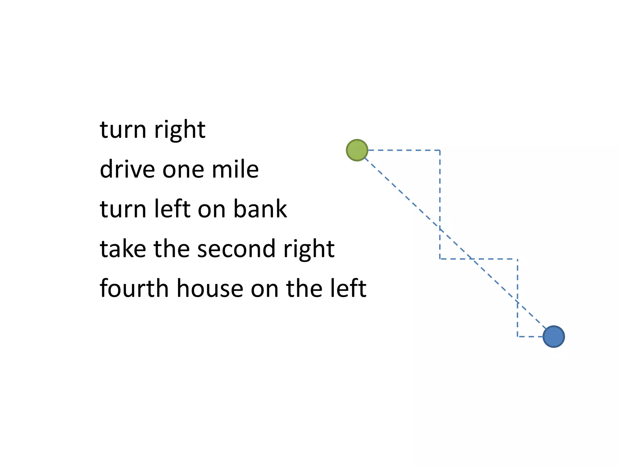 turn right
drive one mile
turn left on bank
take the second right
fourth house on the left
 