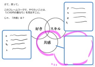 共感
スキル好き
さて、戻って。
このフレームワークで、やりたいことは、
「3つの円の重なり」を⾒出すこと。
じゃ、「共感」は？
11
 
