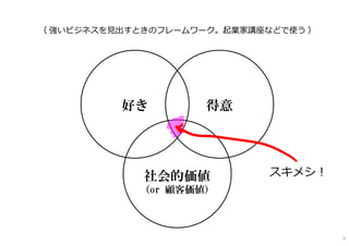 好き 得意
社会的価値
（or 顧客価値）
（ 強いビジネスを⾒出すときのフレームワーク。起業家講座などで使う ）
スキメシ！
3
 