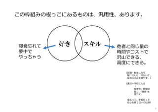 スキル
この枠組みの根っこにあるものは、汎⽤性、あります。
他者と同じ量の
時間やコストで
沢⼭できる、
⾼度にできる。
（就職・創業したら、
駆け出しは、汗かいて、
保有スキルを増やす。）
（裏技＝学校に⼊る
↓
在学中、時間の
限り、“得意“を
増やす。
⾦払って、学校⾏って
⾃らを育てないのは損）
好き寝⾷忘れて
夢中で
やっちゃう
5
 