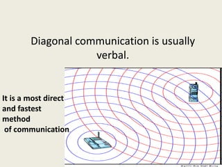 Diagonal communication is usually
verbal.
It is a most direct
and fastest
method
of communication.
 