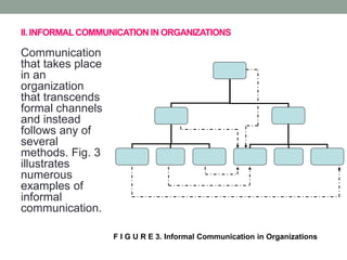 II. INFORMALCOMMUNICATION IN ORGANIZATIONS
Communication
that takes place
in an
organization
that transcends
formal channels
and instead
follows any of
several
methods. Fig. 3
illustrates
numerous
examples of
informal
communication.
F I G U R E 3. Informal Communication in Organizations
 
