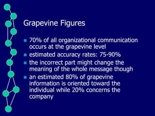 Grapevine Figures
 70% of all organizational communication
occurs at the grapevine level
 estimated accuracy rates: 75-90%
 the incorrect part might change the
meaning of the whole message though
 an estimated 80% of grapevine
information is oriented toward the
individual while 20% concerns the
company
 