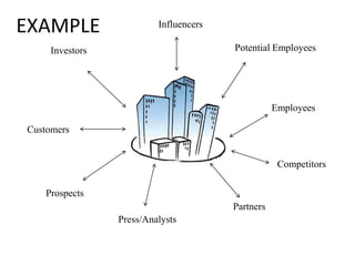 Investors
Customers
Prospects
Press/Analysts
Partners
Employees
Potential Employees
Influencers
Competitors
EXAMPLE
 