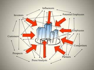 Investors
Customers
Prospects
Press/Analysts
Partners
Employees
Potential Employees
Influencers
Competitors
 
