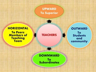 TEACHERS
UPWARD
To Superior
OUTWARD
To
Students
and
community
DOWNWARD
To
Subordinates
HORIZONTAL
To Peers
Members of
Teaching
Team
 