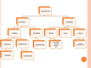ORGANISATION
INTERNAL
FORMAL
VERTICAL
UPWARD
HORIZONTAL
DOWNWARD
INFORMAL
GRAPEVINE
EXTERNAL
MEDIA
CUSTOMER
CLIENTS
AGENTS
ETC
GOVT PUBLIC
OTHER
ORGANISATION
 