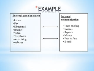 *
External communication
• Letters
• Fax
• Direct mail
• Internet
• Video
• Telephones
• Advertising
• websites
Internal
communication
• Team briefing
• Notices
• Reports
• Memos
• Face to face
• E-mail
 