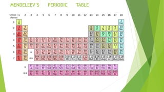 MENDELEEV’S PERIODIC TABLE
 