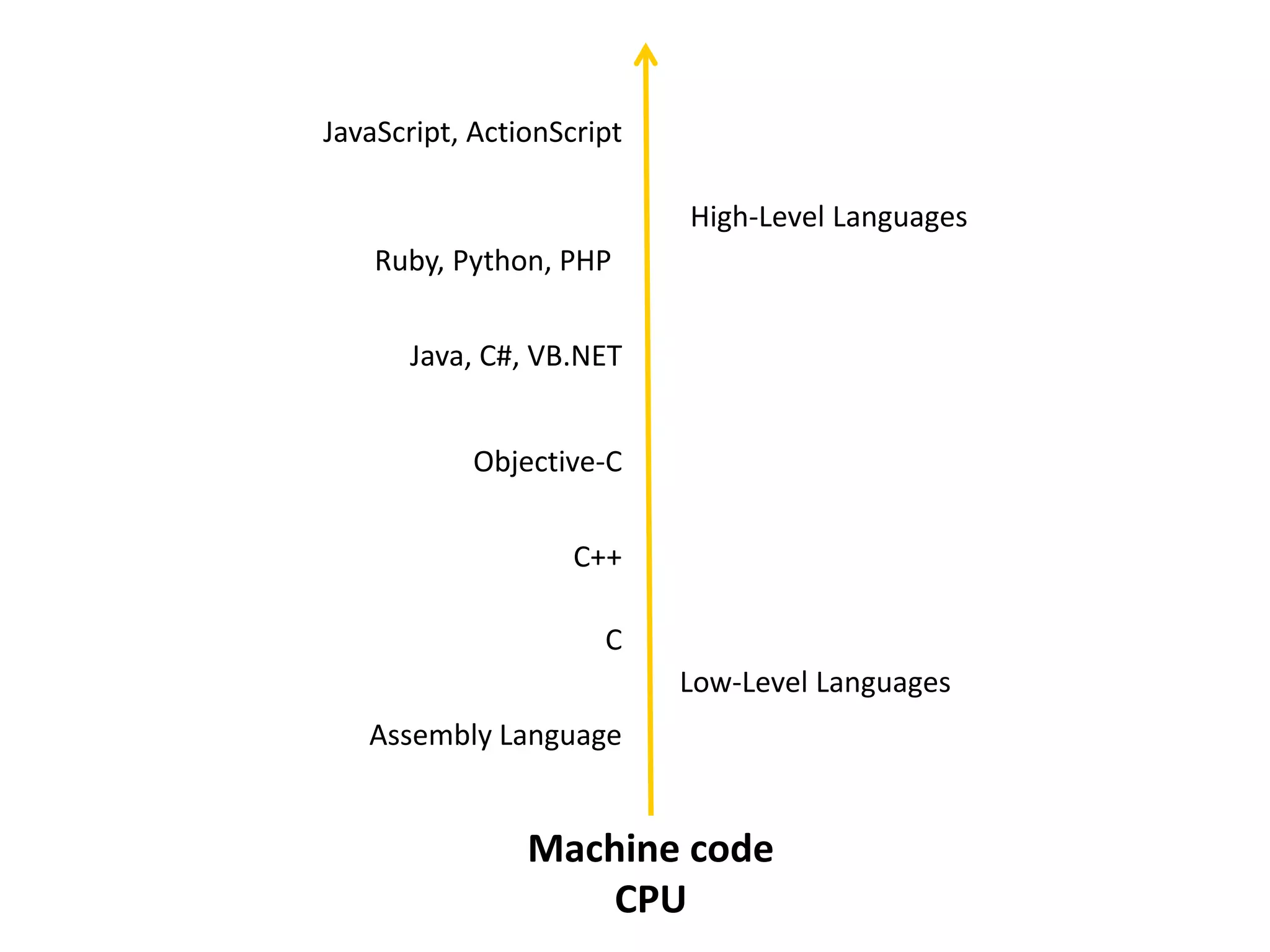 Machine code CPU Assembly Language C Low-Level Languages C++ Java, C#, VB.NET Objective-C Ruby, Python, PHP JavaScript, ActionScript High-Level Languages 