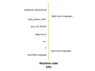 Machine code
CPU
Assembly Language
C
Low-Level Languages
C++
Java, C#, VB.NET
Objective-C
Ruby, Python, PHP
JavaScript, ActionScript
High-Level Languages
 