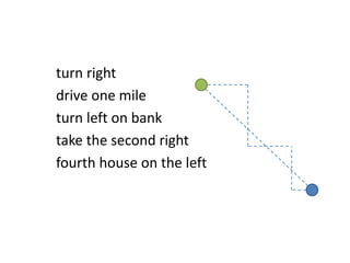 turn right
drive one mile
turn left on bank
take the second right
fourth house on the left
 