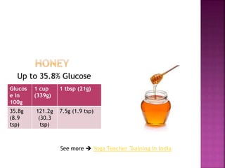 Up to 35.8% Glucose
Glucos
e in
100g
1 cup
(339g)
1 tbsp (21g)
35.8g
(8.9
tsp)
121.2g
(30.3
tsp)
7.5g (1.9 tsp)
See more  Yoga Teacher Training in India
 