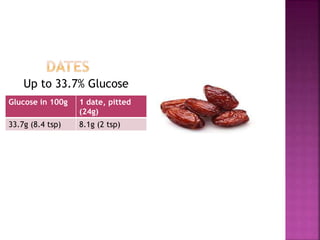 Up to 33.7% Glucose
Glucose in 100g 1 date, pitted
(24g)
33.7g (8.4 tsp) 8.1g (2 tsp)
 