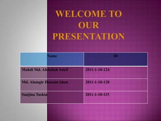 Name

ID

Mahdi Md. Abdullah Sakif

2011-1-10-124

Md. Alamgir Hossain khan

2011-1-10-128

Sanjina Taskin

2011-1-10-115

 