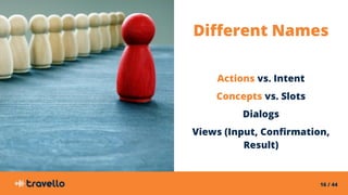 16 / 44
Different Names
Actions vs. Intent
Concepts vs. Slots
Dialogs
Views (Input, Confirmation,
Result)
 