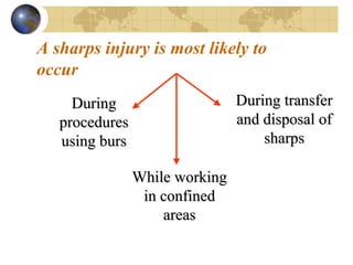 A sharps injury is most likely to
occur
DuringDuring
proceduresprocedures
using bursusing burs
During transferDuring transfer
and disposal ofand disposal of
sharpssharps
While workingWhile working
in confinedin confined
areasareas
 