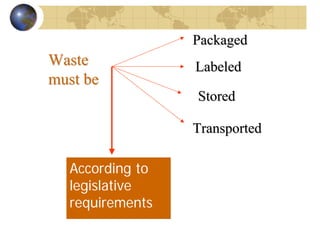 PackagedPackaged
According to
legislative
requirements
WasteWaste
must bemust be
LabeledLabeled
StoredStored
TransportedTransported
 