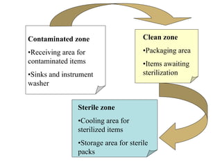 Contaminated zone
•Receiving area for
contaminated items
•Sinks and instrument
washer
Clean zone
•Packaging area
•Items awaiting
sterilization
Sterile zone
•Cooling area for
sterilized items
•Storage area for sterile
packs
 