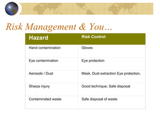 Risk Management & You…
Hazard Risk Control
Hand contamination Gloves
Eye contamination Eye protection
Aerosols / Dust Mask, Dust extraction Eye protection,
Sharps injury Good technique, Safe disposal
Contaminated waste Safe disposal of waste
 