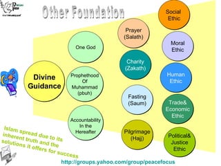 Divine Guidance One God Prayer (Salath) Social  Ethic Charity (Zakath) Human Ethic Fasting (Saum) Trade& Economic Ethic Prophethood Of Muhammad (pbuh) Accountability In the Hereafter Pilgrimage (Hajj) Political& Justice Ethic Islam spread due to its inherent truth and the solutions it offers for success Moral Ethic Other Foundation 
