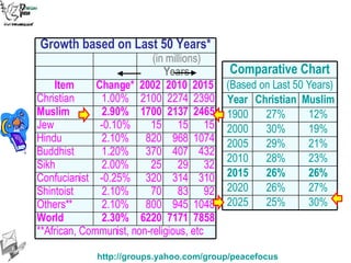 **African, Communist, non-religious, etc 7858 7171 6220 2.30% World 1048 945 800 2.10% Others** 92 83 70 2.10% Shintoist 310 314 320 -0.25% Confucianist 32 29 25 2.00% Sikh 432 407 370 1.20% Buddhist 1074 968 820 2.10% Hindu 15 15 15 -0.10% Jew 2465 2137 1700 2.90% Muslim 2390 2274 2100 1.00% Christian 2015 2010 2002 Change* Item Years (in millions) Growth based on Last 50 Years* 30% 25% 2025 27% 26% 2020 26% 26% 2015 23% 28% 2010 21% 29% 2005 19% 30% 2000 12% 27% 1900 Muslim Christian Year (Based on Last 50 Years) Comparative Chart 