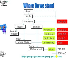 2003 AD 1900 BC 1300 BC Judaism Adam  Noah  Abraham  Issac  Ishmael  Torah 4 BC 1500 BC 525 BC Hinduism Buddhism Islam Christianity 610 AD Quran Bible Moses  Jesus Christ  Muhammad  Where Do we stand 