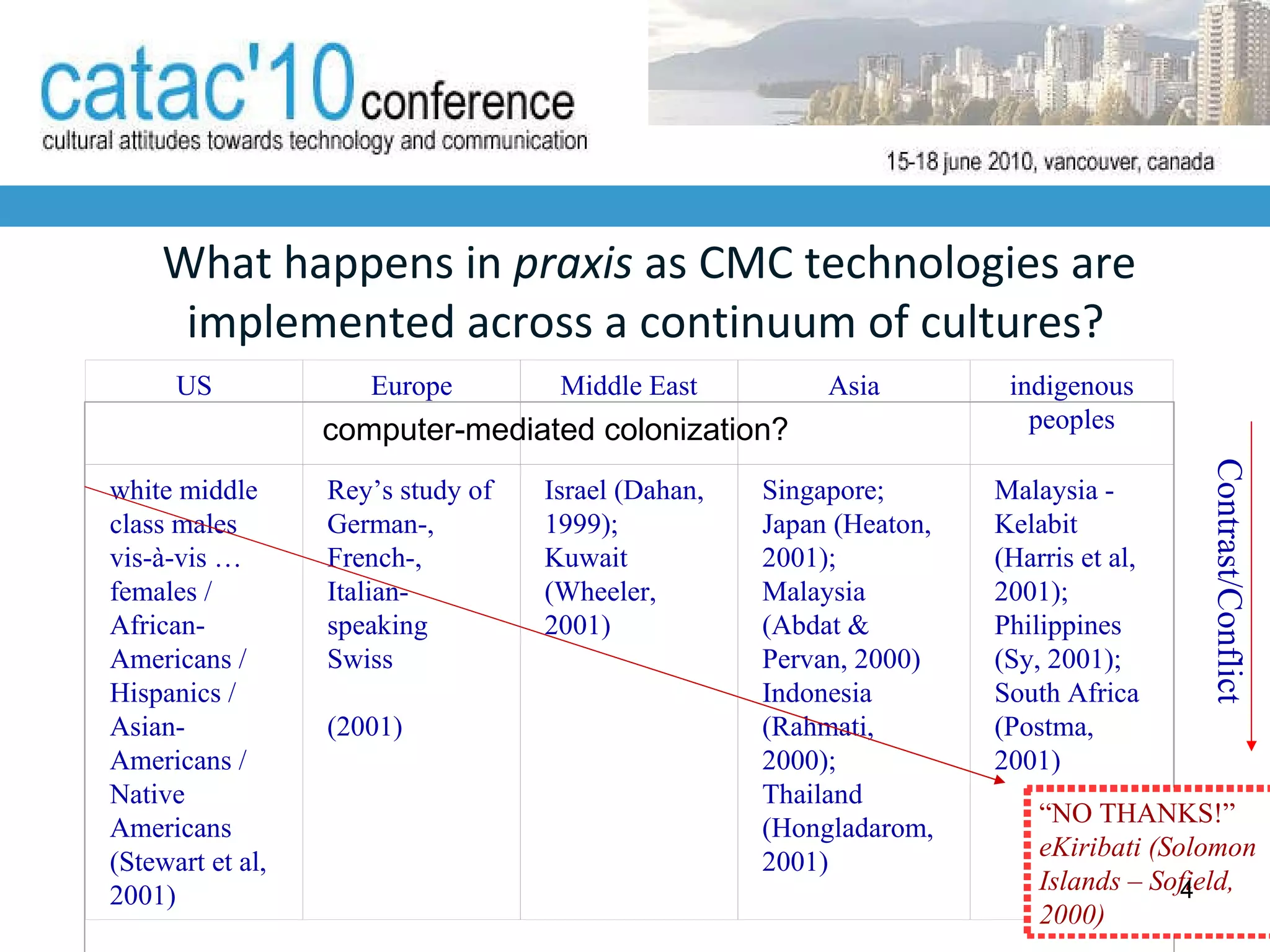     W hat happens in  praxis  as CMC technologies are implemented across a continuum of cultures? “ NO THANKS!”  eKiribati (Solomon Islands – Sofield, 2000) computer-mediated colonization? US Europe Middle East Asia indigenous peoples white middle class males vis-à-vis … females /  African-Americans /  Hispanics /  Asian-Americans / Native Americans (Stewart et al, 2001) Rey’s study of German-, French-, Italian-speaking Swiss (2001) Israel (Dahan, 1999); Kuwait (Wheeler, 2001) Singapore; Japan (Heaton, 2001); Malaysia (Abdat & Pervan, 2000) Indonesia (Rahmati, 2000); Thailand (Hongladarom, 2001) Malaysia - Kelabit (Harris et al, 2001); Philippines (Sy, 2001); South Africa (Postma, 2001) Contrast/Conflict 