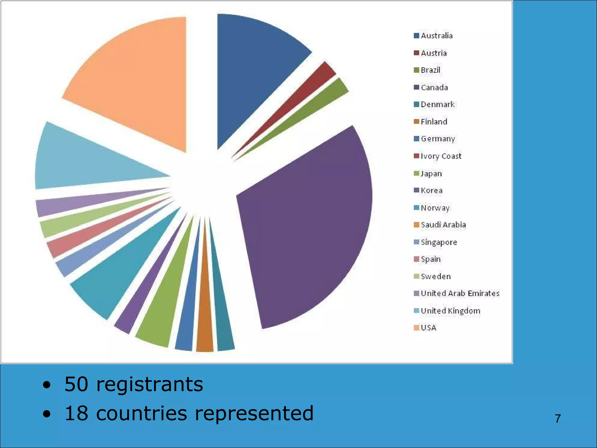 50 registrants 18 countries represented 
