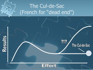 The Cul-de-Sac (French for “dead end”) Effort Results The Cul-de-Sac ?!? 