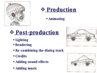 Post-production Production Animating Lighting Rendering Re-combining the dialog track Credits Adding sound effects Adding music 