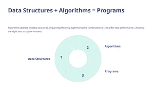 Data Structures + Algorithms = Programs
Algorithms operate on data structures, impacting efficiency. Optimizing this combination is critical for best performance. Choosing
the right data structure matters!
Data Structures 1
Algorithms
2
Programs
3
 
