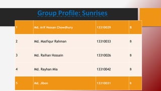 1 Md. Arif Hossan Chowdhury 13310029 B
2 Md. Masfiqur Rahman 13310033 B
3 Md. Raihan Hossain 13310026 B
4 Md. Rayhan Mia 13310042 B
5 Md. Jibon 13310031 B
Group Profile: Sunrises
 