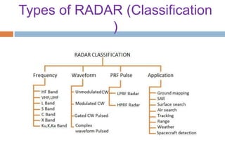 Modern Radar Varieties Types radar and radar management | PPTX