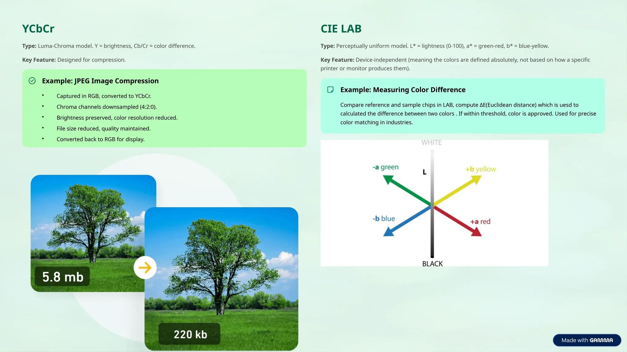 YCbCr
Type: Luma-Chroma model. Y = brightness, Cb/Cr = color difference.
Key Feature: Designed for compression.
Example: JPEG Image Compression
• Captured in RGB, converted to YCbCr.
• Chroma channels downsampled (4:2:0).
• Brightness preserved, color resolution reduced.
• File size reduced, quality maintained.
• Converted back to RGB for display.
CIE LAB
Type: Perceptually uniform model. L* = lightness (0-100), a* = green-red, b* = blue-yellow.
Key Feature: Device-independent (meaning the colors are defined absolutely, not based on how a specific
printer or monitor produces them).
Example: Measuring Color Difference
Compare reference and sample chips in LAB, compute ΔE(Euclidean distance) which is uesd to
calculated the difference between two colors . If within threshold, color is approved. Used for precise
color matching in industries.
 
