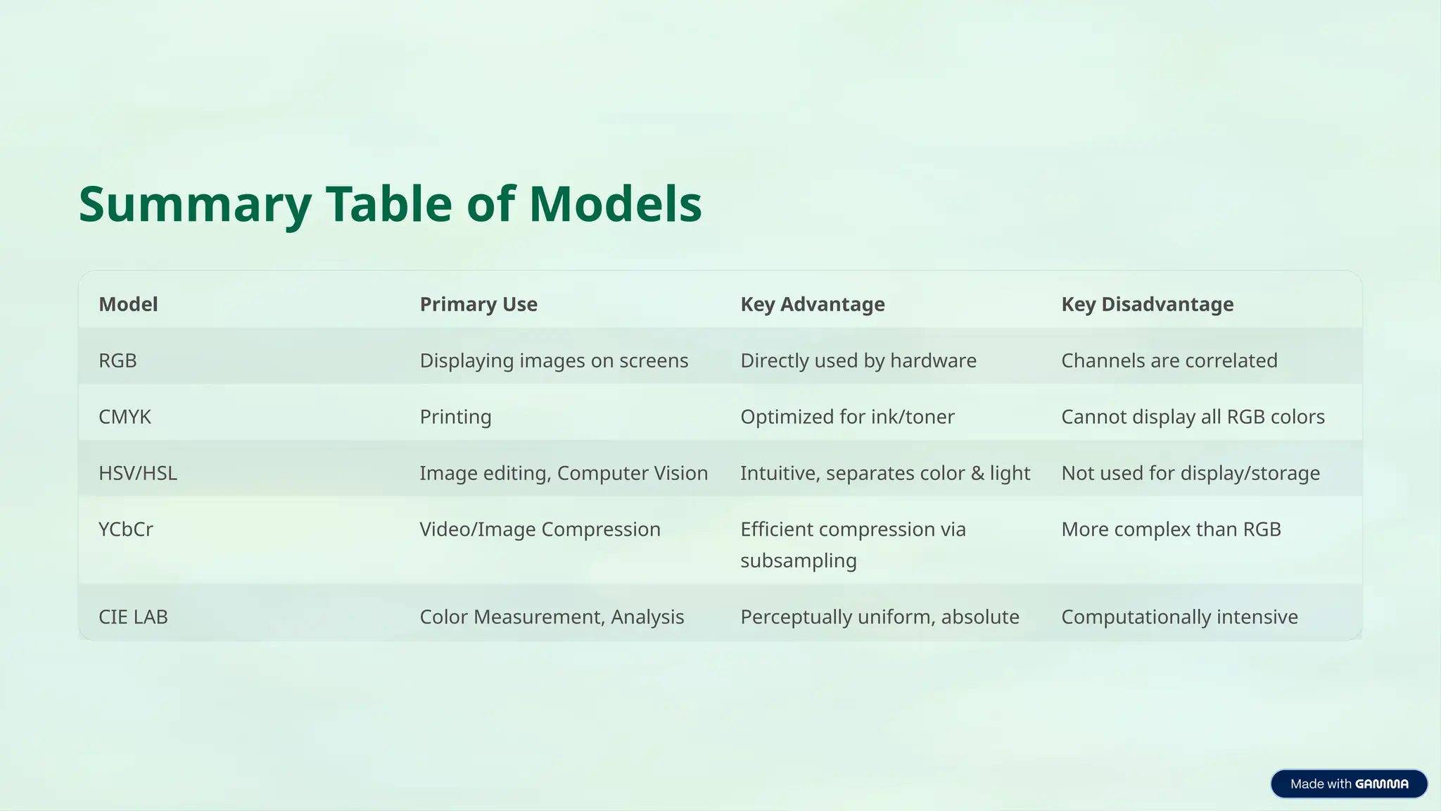 Summary Table of Models
Model Primary Use Key Advantage Key Disadvantage
RGB Displaying images on screens Directly used by hardware Channels are correlated
CMYK Printing Optimized for ink/toner Cannot display all RGB colors
HSV/HSL Image editing, Computer Vision Intuitive, separates color & light Not used for display/storage
YCbCr Video/Image Compression Efficient compression via
subsampling
More complex than RGB
CIE LAB Color Measurement, Analysis Perceptually uniform, absolute Computationally intensive
 