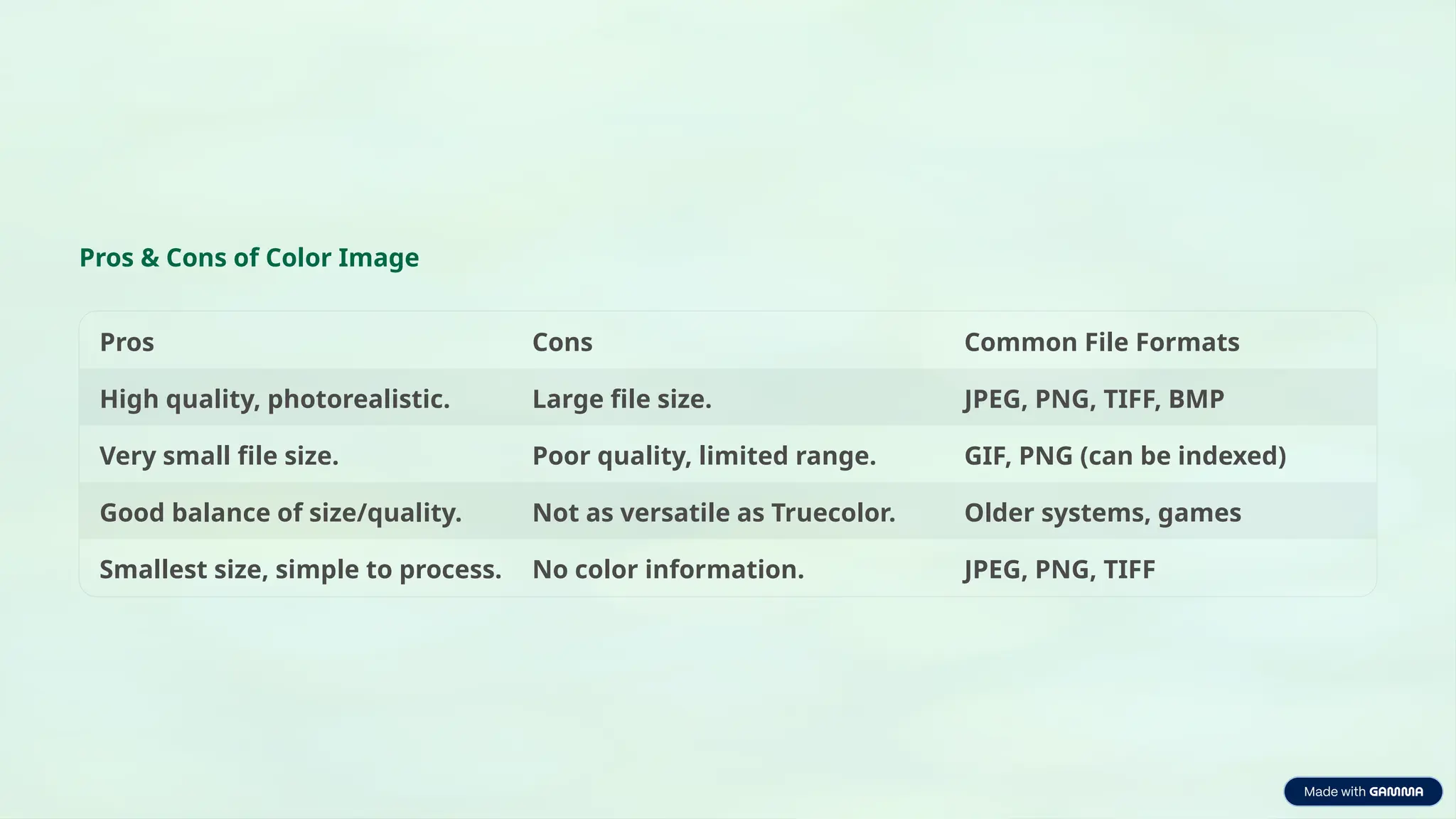 Pros & Cons of Color Image
Pros Cons Common File Formats
High quality, photorealistic. Large file size. JPEG, PNG, TIFF, BMP
Very small file size. Poor quality, limited range. GIF, PNG (can be indexed)
Good balance of size/quality. Not as versatile as Truecolor. Older systems, games
Smallest size, simple to process. No color information. JPEG, PNG, TIFF
 