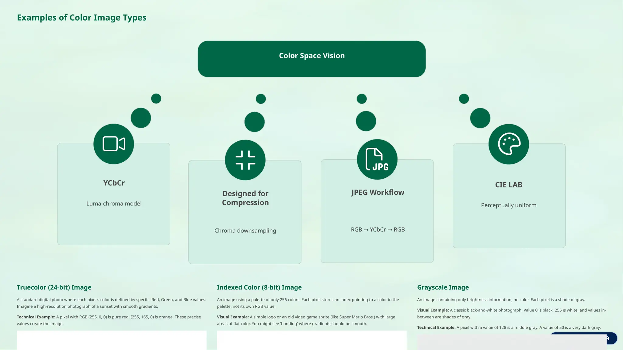 Examples of Color Image Types
Color Space Vision
YCbCr
Luma-chroma model
CIE LAB
Perceptually uniform
Designed for
Compression
Chroma downsampling
JPEG Workflow
RGB YCbCr RGB
→ →
Truecolor (24-bit) Image
A standard digital photo where each pixel's color is defined by specific Red, Green, and Blue values.
Imagine a high-resolution photograph of a sunset with smooth gradients.
Technical Example: A pixel with RGB (255, 0, 0) is pure red. (255, 165, 0) is orange. These precise
values create the image.
Indexed Color (8-bit) Image
An image using a palette of only 256 colors. Each pixel stores an index pointing to a color in the
palette, not its own RGB value.
Visual Example: A simple logo or an old video game sprite (like Super Mario Bros.) with large
areas of flat color. You might see 'banding' where gradients should be smooth.
Grayscale Image
An image containing only brightness information, no color. Each pixel is a shade of gray.
Visual Example: A classic black-and-white photograph. Value 0 is black, 255 is white, and values in-
between are shades of gray.
Technical Example: A pixel with a value of 128 is a middle gray. A value of 50 is a very dark gray.
 