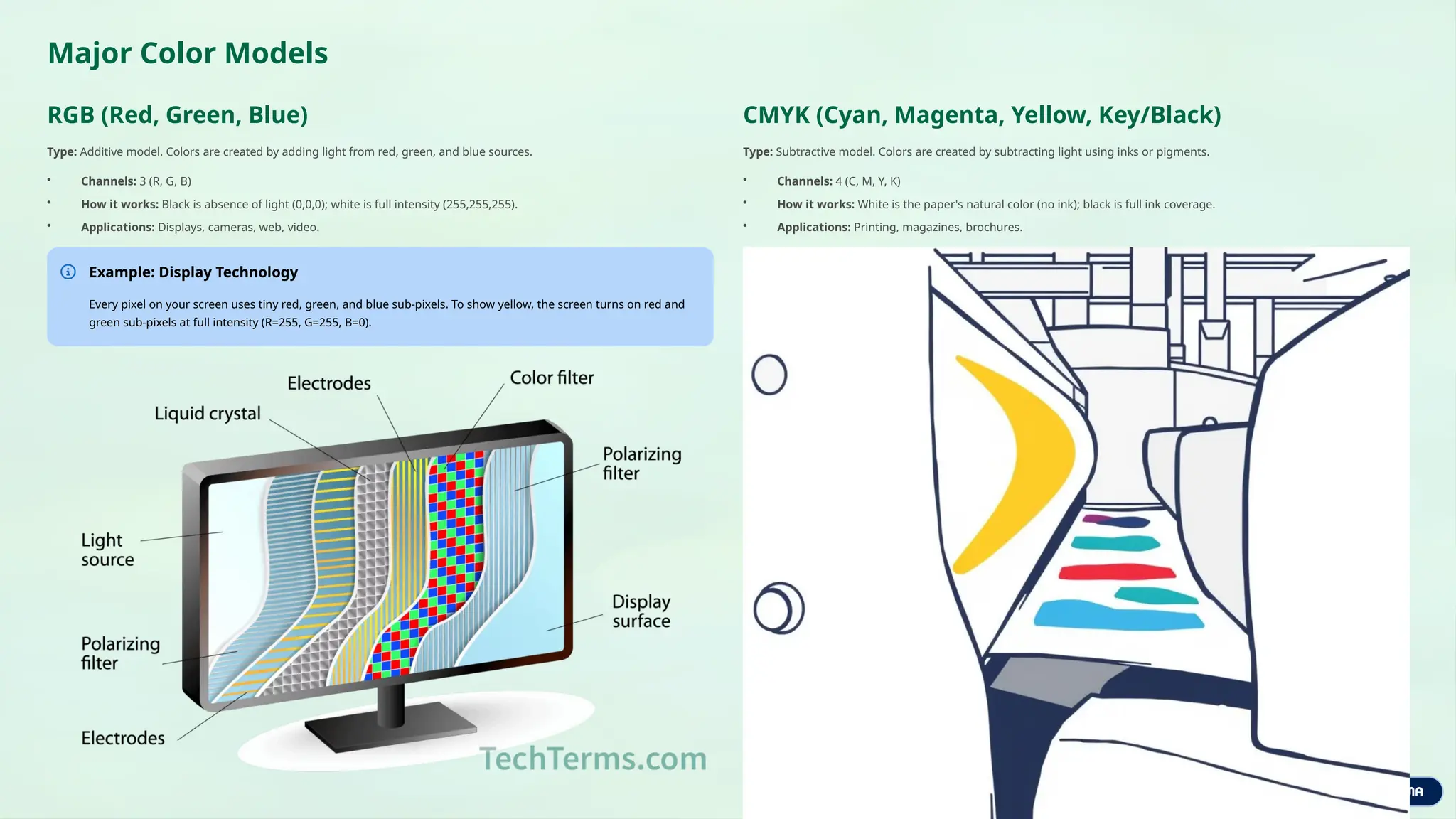 Major Color Models
RGB (Red, Green, Blue)
Type: Additive model. Colors are created by adding light from red, green, and blue sources.
• Channels: 3 (R, G, B)
• How it works: Black is absence of light (0,0,0); white is full intensity (255,255,255).
• Applications: Displays, cameras, web, video.
Example: Display Technology
Every pixel on your screen uses tiny red, green, and blue sub-pixels. To show yellow, the screen turns on red and
green sub-pixels at full intensity (R=255, G=255, B=0).
CMYK (Cyan, Magenta, Yellow, Key/Black)
Type: Subtractive model. Colors are created by subtracting light using inks or pigments.
• Channels: 4 (C, M, Y, K)
• How it works: White is the paper's natural color (no ink); black is full ink coverage.
• Applications: Printing, magazines, brochures.
 