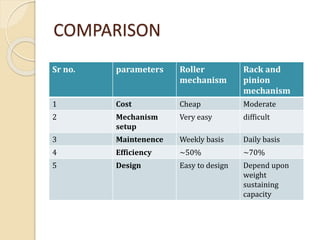 COMPARISON
Sr no. parameters Roller
mechanism
Rack and
pinion
mechanism
1 Cost Cheap Moderate
2 Mechanism
setup
Very easy difficult
3 Maintenence Weekly basis Daily basis
4 Efficiency ~50% ~70%
5 Design Easy to design Depend upon
weight
sustaining
capacity
 