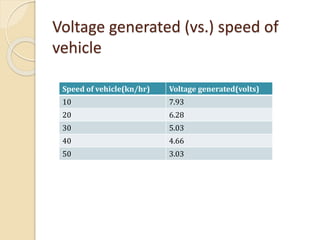 Voltage generated (vs.) speed of
vehicle
Speed of vehicle(kn/hr) Voltage generated(volts)
10 7.93
20 6.28
30 5.03
40 4.66
50 3.03
 